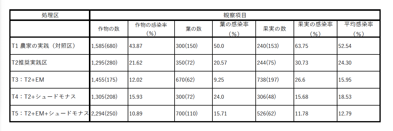 表1：油斑病の感染率