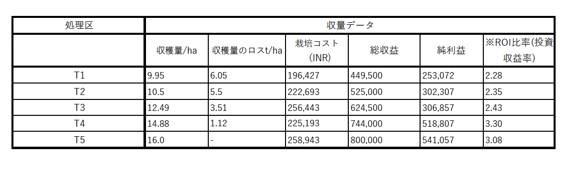 表2：EM技術がザクロの収穫量に与える影響